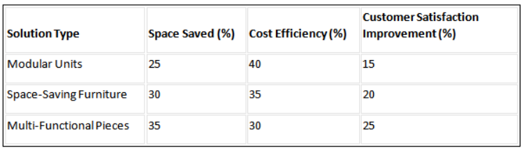 implementing these storage solutions chart